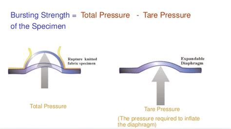 Bursting Strength Tester service|bursting strength chart.